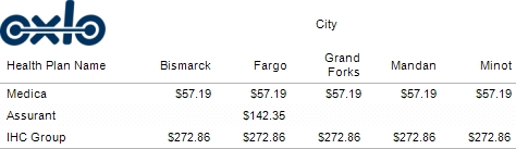 table of north dakota medical insurance coverage premiums