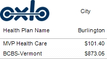 table of vermont medical insurance coverage premiums